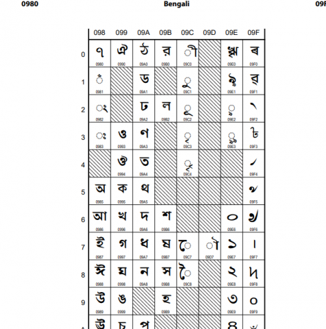 Unicode 13.0 Character Code Chart of Bengali Assamese Unicode 13.0 Character Code Chart of Bengali Assamese
